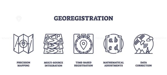 Georegistration involves precision mapping, multi-source integration, and data correction. Outline icons set