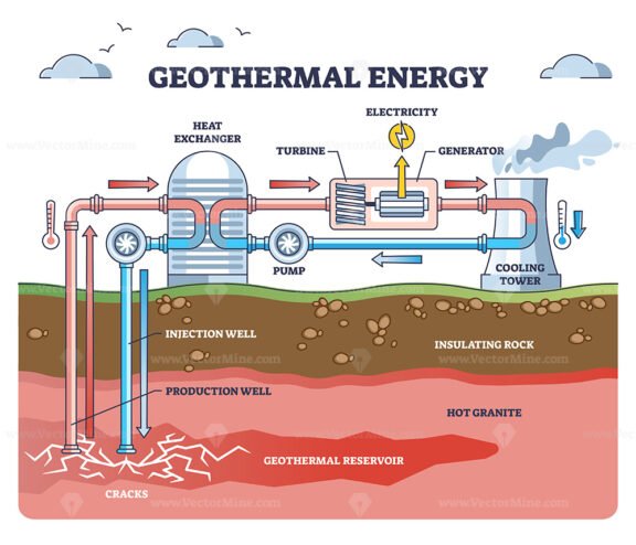 Geothermal energy as electricity power from underground layer outline diagram