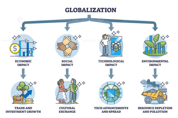 Globalization and its impacts on social and environment outline diagram