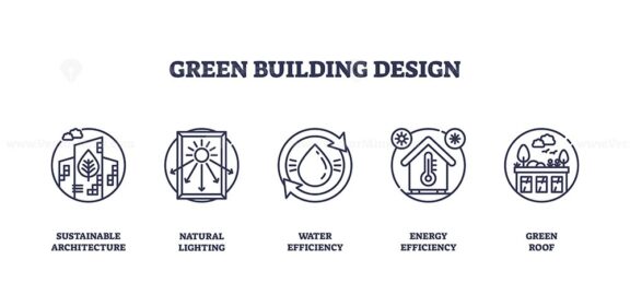 Green building design features outline icons for sustainable architecture, natural lighting, water efficiency, energy efficiency, and green roofs. Outline icons set