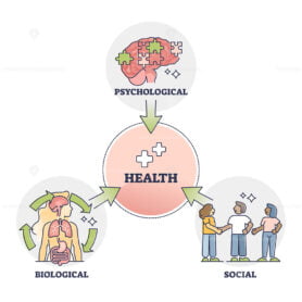 Health psychology with biological and social process factors outline diagram