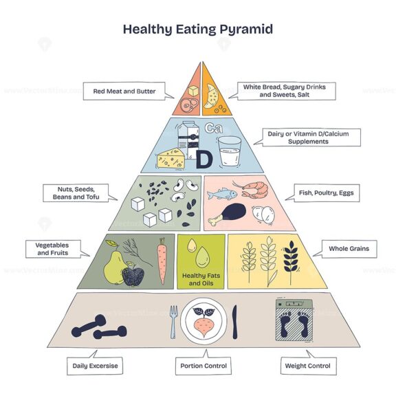 Healthy eating pyramid shows food hierarchy, fruits, vegetables, and grains are key. Doodle style diagram.