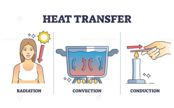 Heat transfer types with radiation, convection and conduction outline diagram