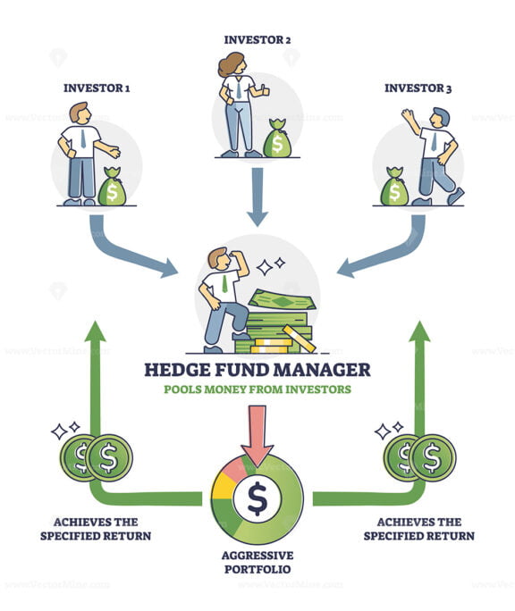 Hedge fund trading with financial pooled stock investments outline diagram
