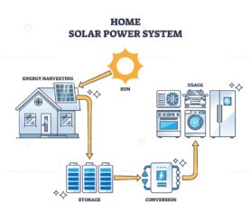 Home solar power system with sun collector panels flowchart outline diagram
