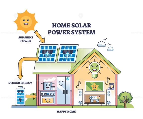 Home solar power system with kid friendly process explanation outline diagram