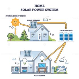 Home solar power system timeline for energy production outline diagram