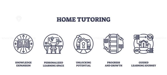 Home tutoring is depicted with icons of a book, computer, and house, symbolizing personalized learning and growth. Outline icons set.