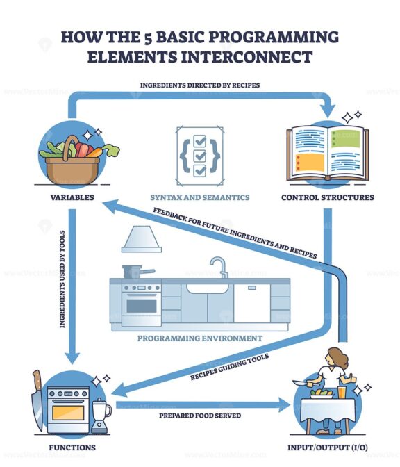How the 5 basic programming or coding elements interconnect outline diagram