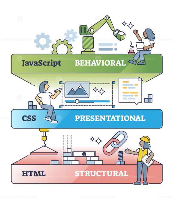 HTML, CSS and JavaScript layers as website coding language outline diagram