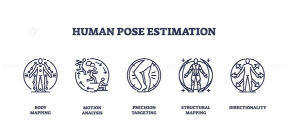 Human pose estimation shows outline icons of body mapping, motion analysis, targeting, structural mapping, and directionality. Outline icons set