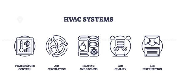HVAC systems icons outline showing temperature control, air circulation, heating and cooling. Outline icons set.
