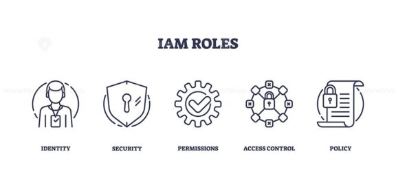 Illustration of IAM roles with outline icons for identity, security, permissions, access control, and policy. Outline icons set.