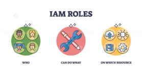 IAM Roles diagram shows user roles, permissions, and resources. Key objects, people icons, tools, database. Outline diagram