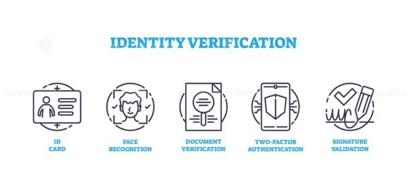Identity verification using secure systems outline icons collection set