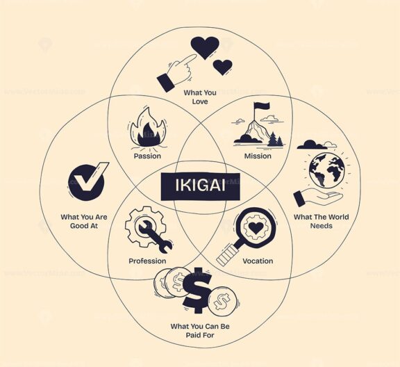 IKIGAI concept visualized with overlapping circles showing passion, mission, profession, and vocation at the center. Doodle style diagram