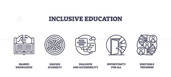 Inclusive education focuses on shared knowledge, dialogue, and opportunity for all. Outline icons set