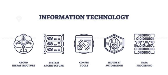 Information technology is represented with outline icons for cloud infrastructure, system architecture, and secure IT automation. Outline icons set
