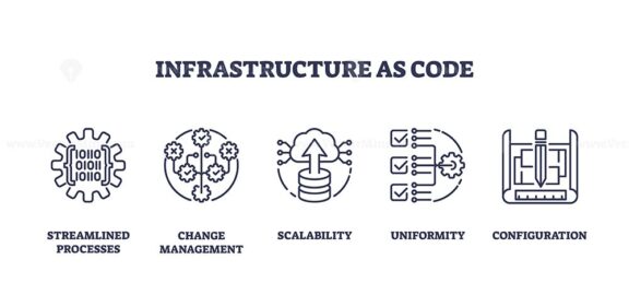 Infrastructure as code for data center management outline icons collection