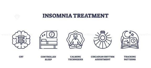Insomnia treatment icons include CBT, sleep, meditation. Outline icons set.