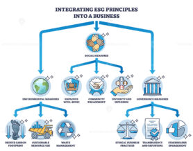 Integrating ESG principles into a environmental business outline diagram