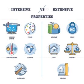 Intensive vs Extensive properties diagram shows key differences using icons like boiling point and mass. Outline diagram.
