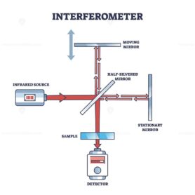 Interferometer device for interference information extraction outline diagram