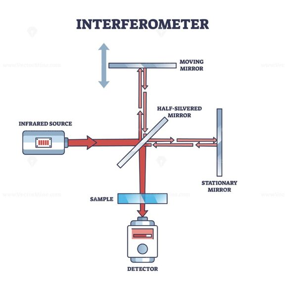 Interferometer device for interference information extraction outline diagram