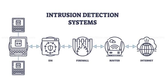 Intrusion Detection Systems diagram shows IDS, firewall, and router connected to the internet. Outline diagram.