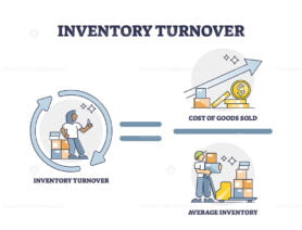 Inventory turnover explanation with accounting formula outline diagram