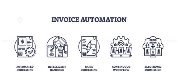 Invoice automation involves automated processing, intelligent handling, and rapid processing. Outline icons set