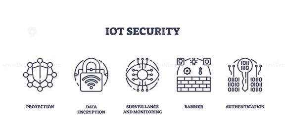 Conceptual image of IoT security with outline icons set representing protection, data encryption, surveillance, barrier, and authentication, outline icons set.