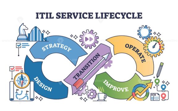 ITIL Service Lifecycle shows interconnected stages, Strategy, Design, Transition, Operate, Improve, using arrows and icons. Outline diagram