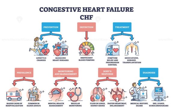 Key aspects of congestive heart failure or CHF explanation outline diagram