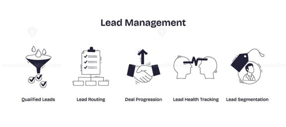 Lead management is illustrated with a funnel, checklist, handshake, heads with arrow, and tag, showing lead qualification, routing, and segmentation. Doodle style icons