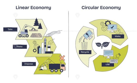 Linear vs circular economy shows resource flow, take-make-dispose vs make-use-recycle. Key objects, factory, recycling arrows, leaf. Doodle style diagram