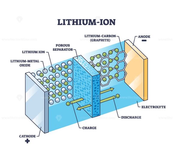 Lithium-ion or Li-ion battery principle for power storage outline diagram