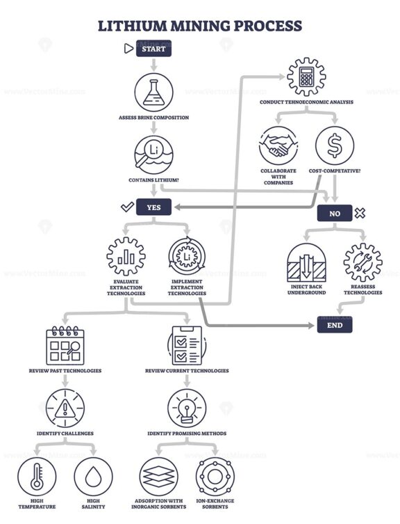 The diagram outlines the lithium mining process, highlighting assessment, extraction, and technology review. Outline diagram