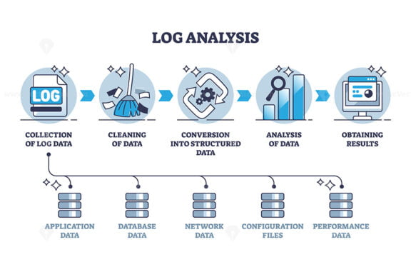 Log analysis and audit process explanation for big data outline diagram