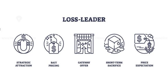 Loss-leader strategy with icons of magnet, price tag, and store. Outline icons set.