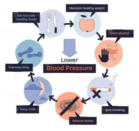 Lower blood pressure is illustrated with icons for healthy food, exercise, and stress reduction, showing key lifestyle changes. Doodle style diagram