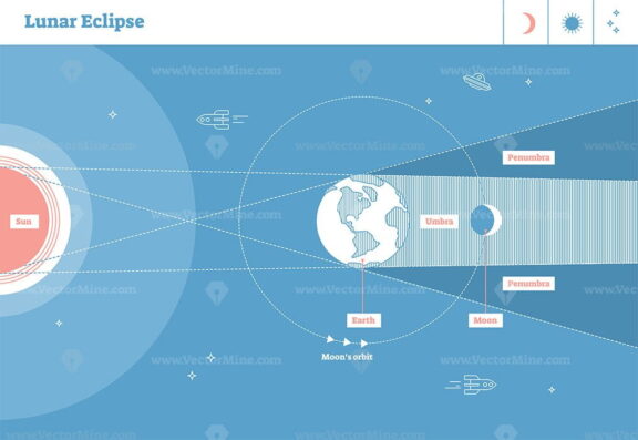 Lunar eclipse labeled vector illustration diagram,scientific astrological planetary system cycle with sun and orbits of earth and moon
