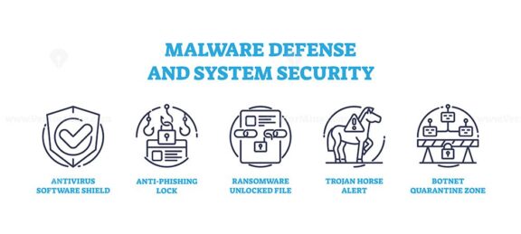 Malware defense, privacy protection and system security icons outline concept