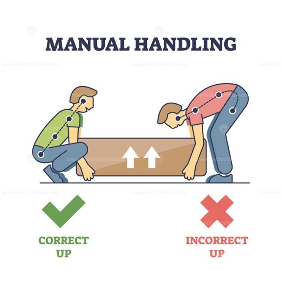 Manual handling diagram shows correct and incorrect lifting techniques with arrows and posture lines. Outline diagram