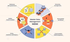 Master Data Management focuses on data governance, hierarchy, and integration, featuring icons like databases and flowcharts. Neubrutalism style diagram.