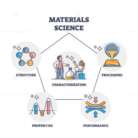 Materials science as knowledge about properties and structure outline diagram