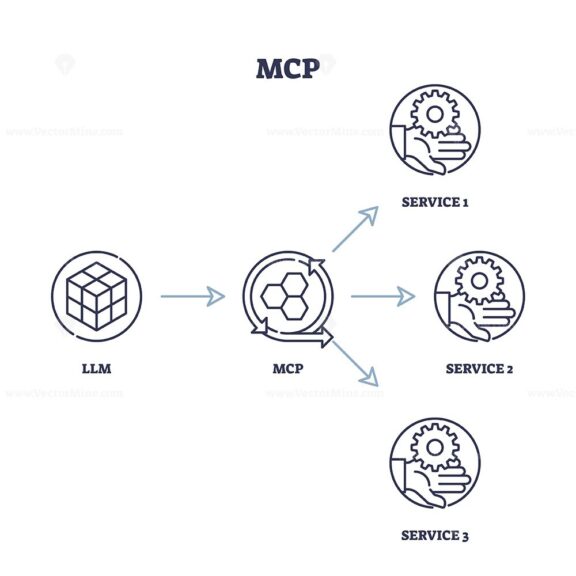 The diagram illustrates MCP linking LLM to three services, highlighting connectivity and process flow. Outline diagram