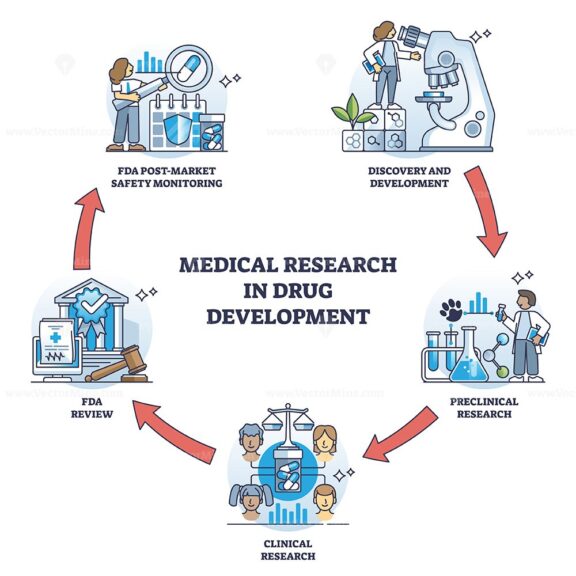 Medical research in drug development and new medicine study outline diagram