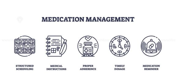 Medication management icons show pill organizer, medical instructions, pill bottle, clock, and reminder bell for effective medication routines. Outline icons set