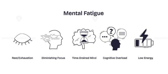 Mental fatigue is shown with icons of a tired eye, distracted head, hourglass, confused mind, and low battery, symbolizing exhaustion and overload. Doodle style icons